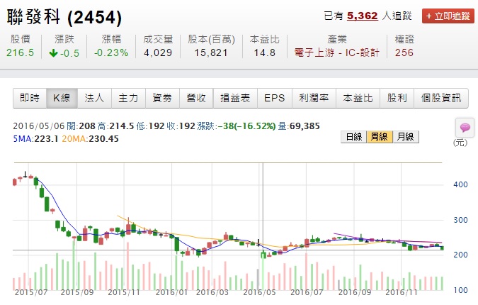 2016 年投資回顧與 2017 年展望_img_9